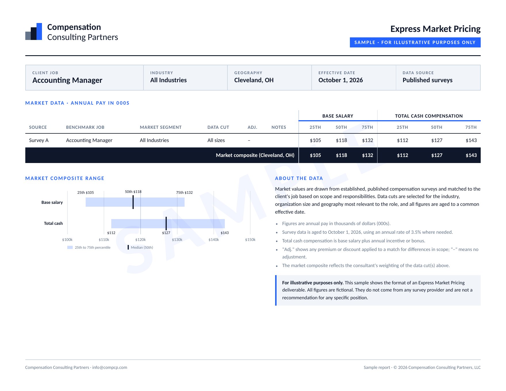 Sample one-page Express Market Pricing report for an Accounting Manager in Cleveland, Ohio, showing base salary and total cash compensation at the 25th, 50th and 75th percentiles